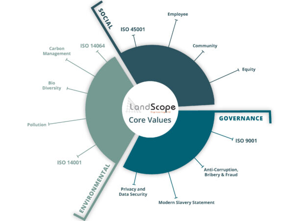 LandScope Core Values ESG Diagram